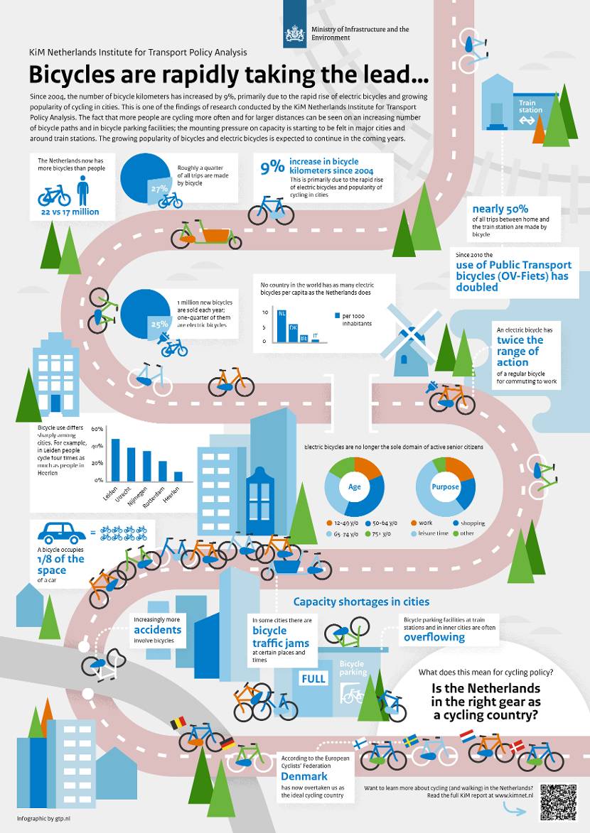 Infographic bicycles are rapidly taking the lead